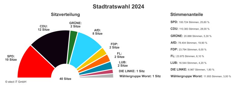 Le diagramme montre la répartition des sièges au sein du conseil municipal d'Idar-Oberstein.